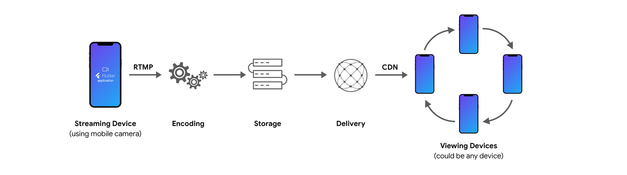 How to Live Stream On  - How  Works