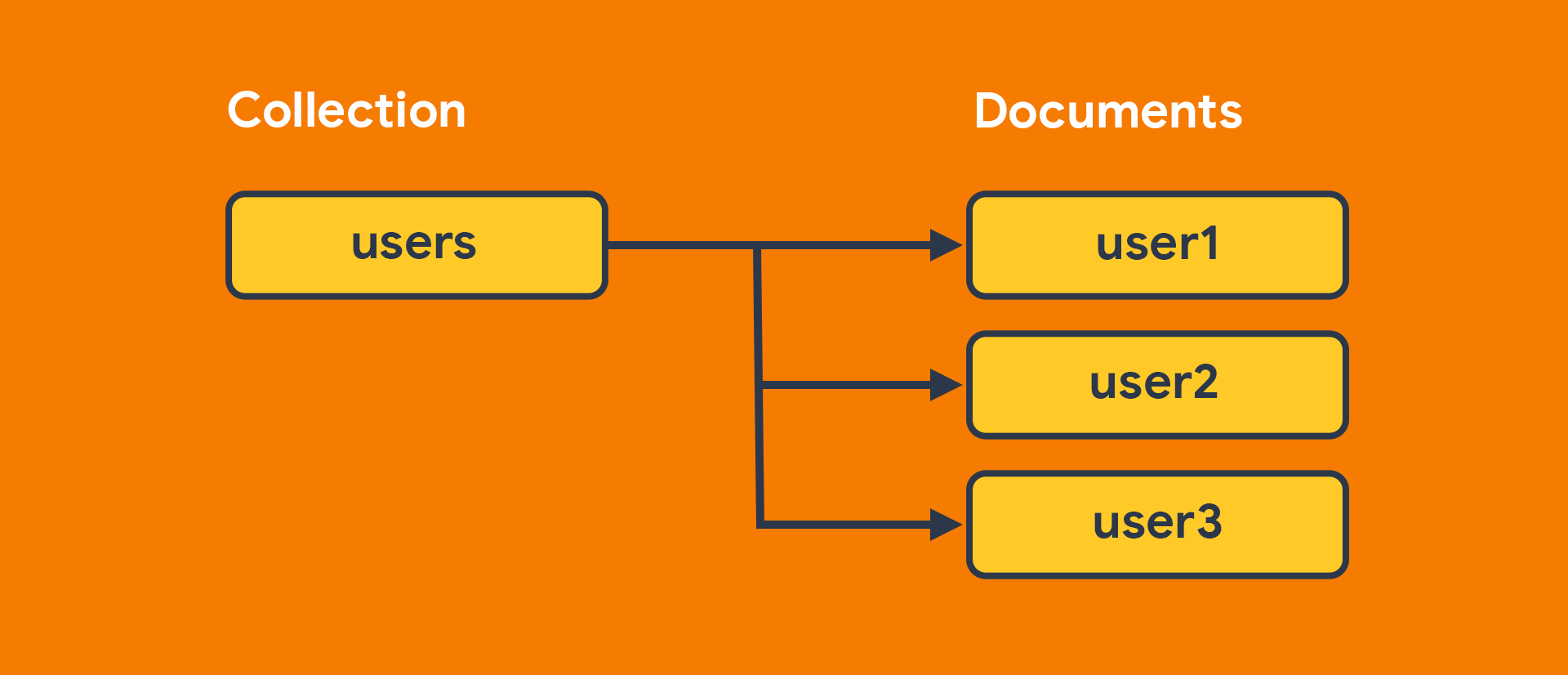 A collection called "users" containing three documents: user1, user2, and user3