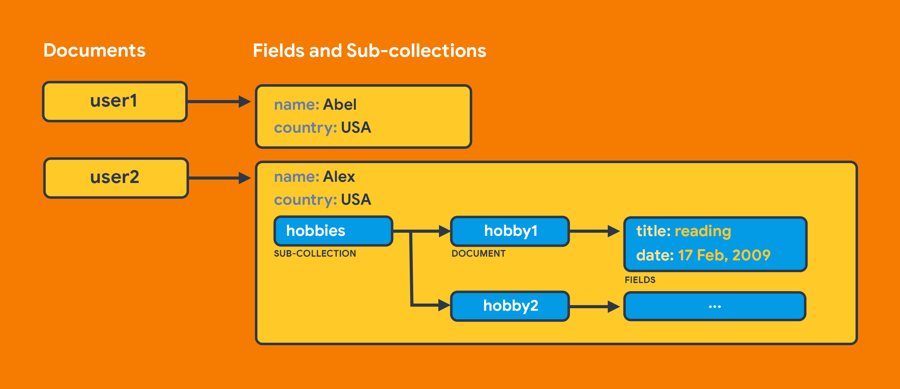 A document called "user1" containing two fields: name and country, and another document called "user2" containing two fields: name and country along with a sub-collection called "hobbies"