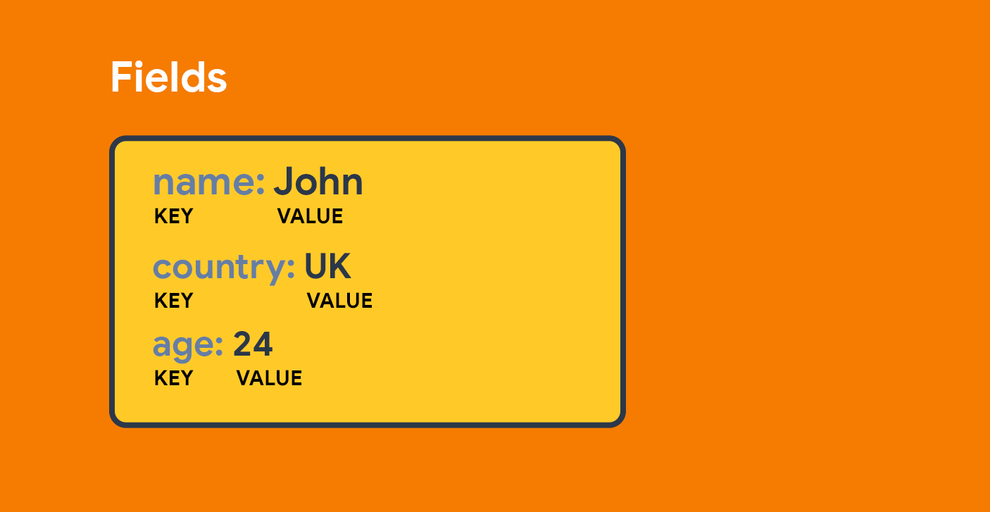 Three fields (name, country, and age) along with their values, showing the key-value pair structure