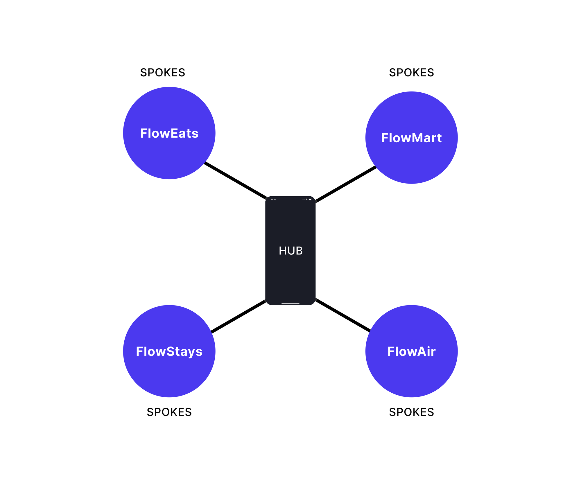 Scaling Super Apps: Modular Architecture with FlutterFlow Libraries